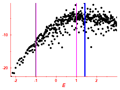 Strength function log